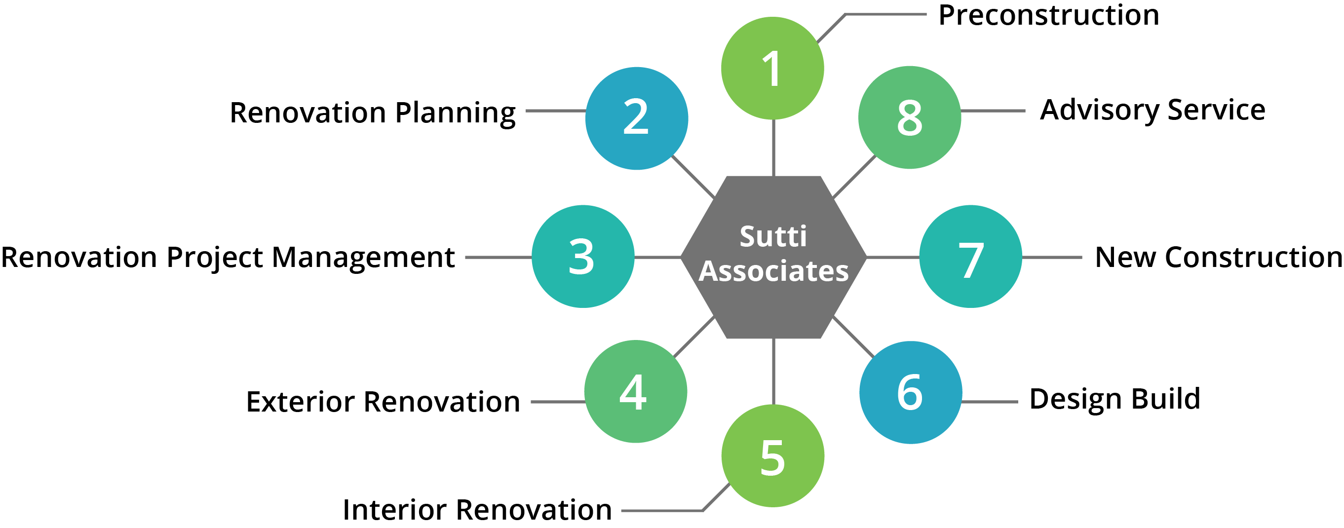 Hospitality services chart. 1. Preconstruction, 2. Renovation Planning, 3. Prenovation Project Management, 4. Exterior Renovation, 5. Interior Renovation, 6. Design Build, 7. New Construction, 8. Advisory Service